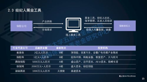 保險(xiǎn)科技公司融資能破B輪瓶頸嗎 清華五道口用數(shù)據(jù)分析給出答案