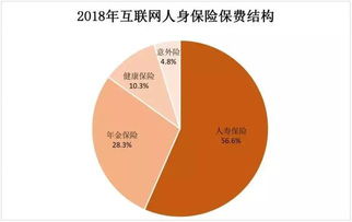 2018年互聯(lián)網人身險市場格局 三巨頭占據(jù)半壁江山