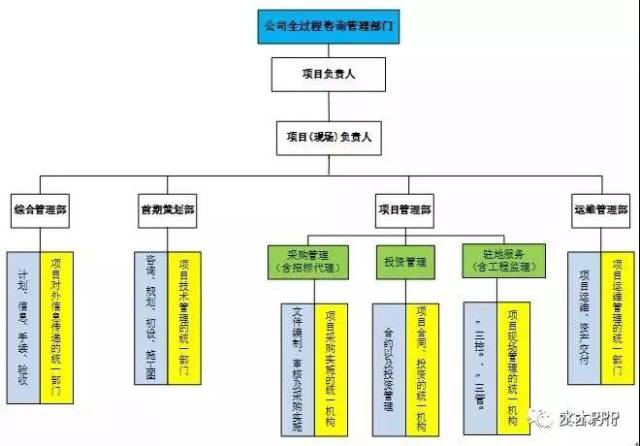 全過程咨詢組織架構(gòu)初探 構(gòu)建高效工程技術(shù)服務(wù)體系